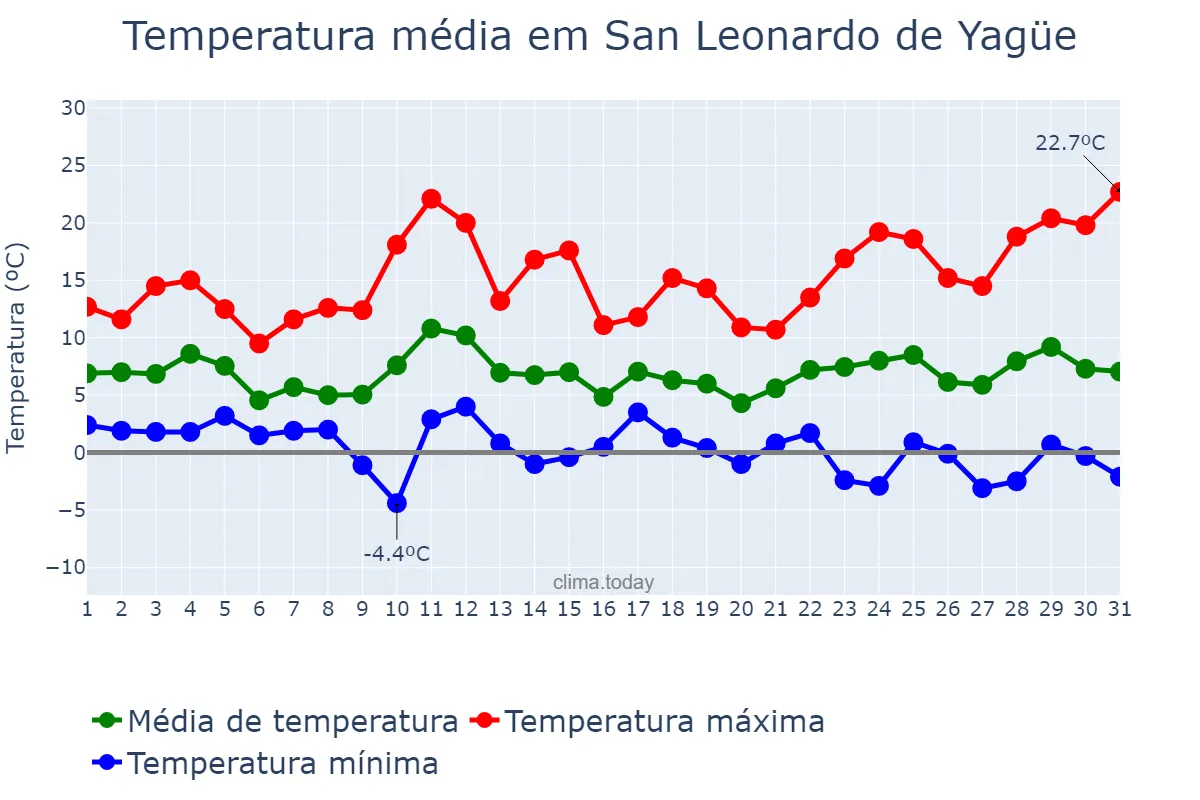 Temperatura em marco em San Leonardo de Yagüe, Castille-Leon, ES