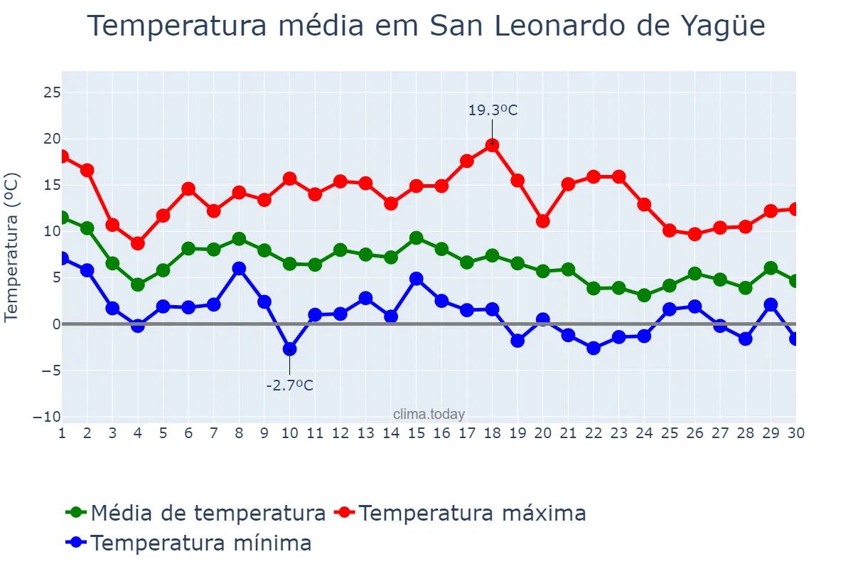 Temperatura em novembro em San Leonardo de Yagüe, Castille-Leon, ES