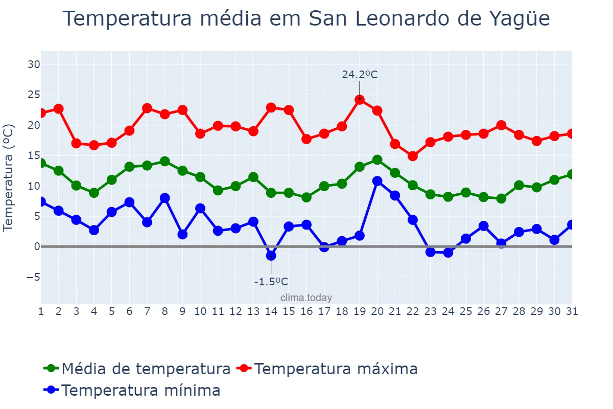 Temperatura em outubro em San Leonardo de Yagüe, Castille-Leon, ES