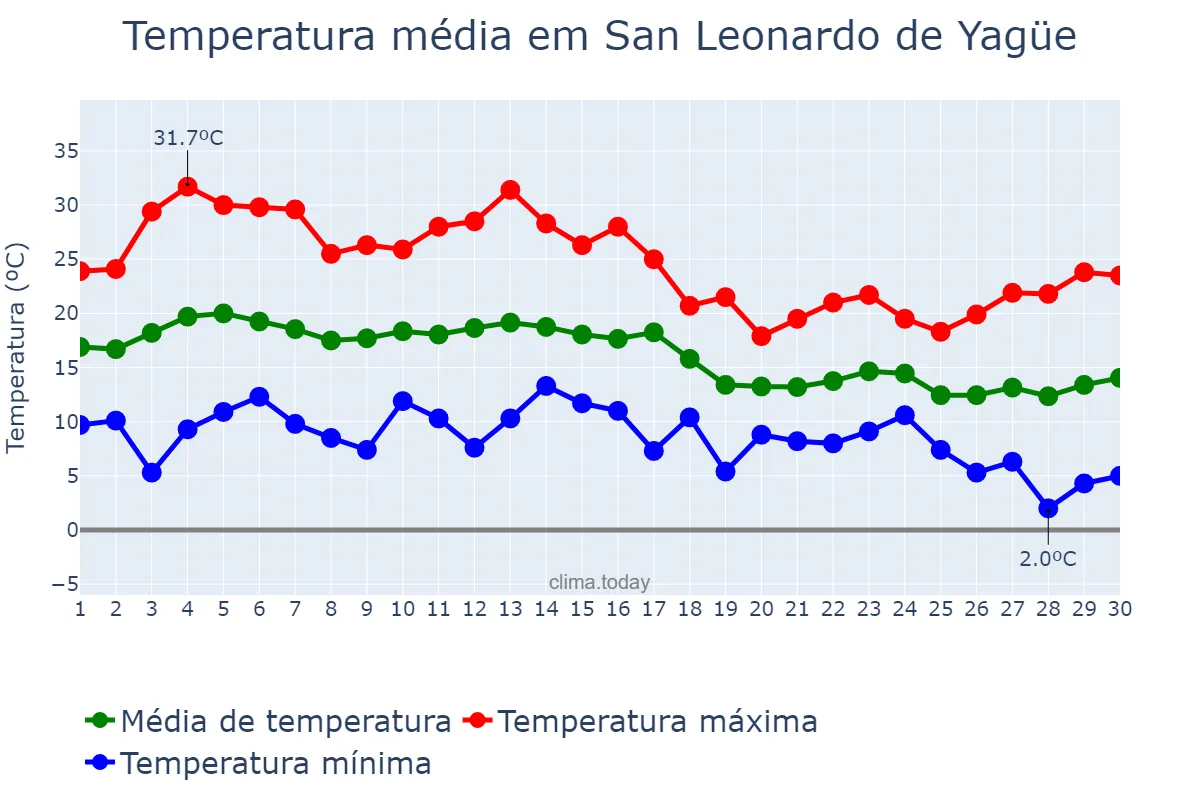 Temperatura em setembro em San Leonardo de Yagüe, Castille-Leon, ES