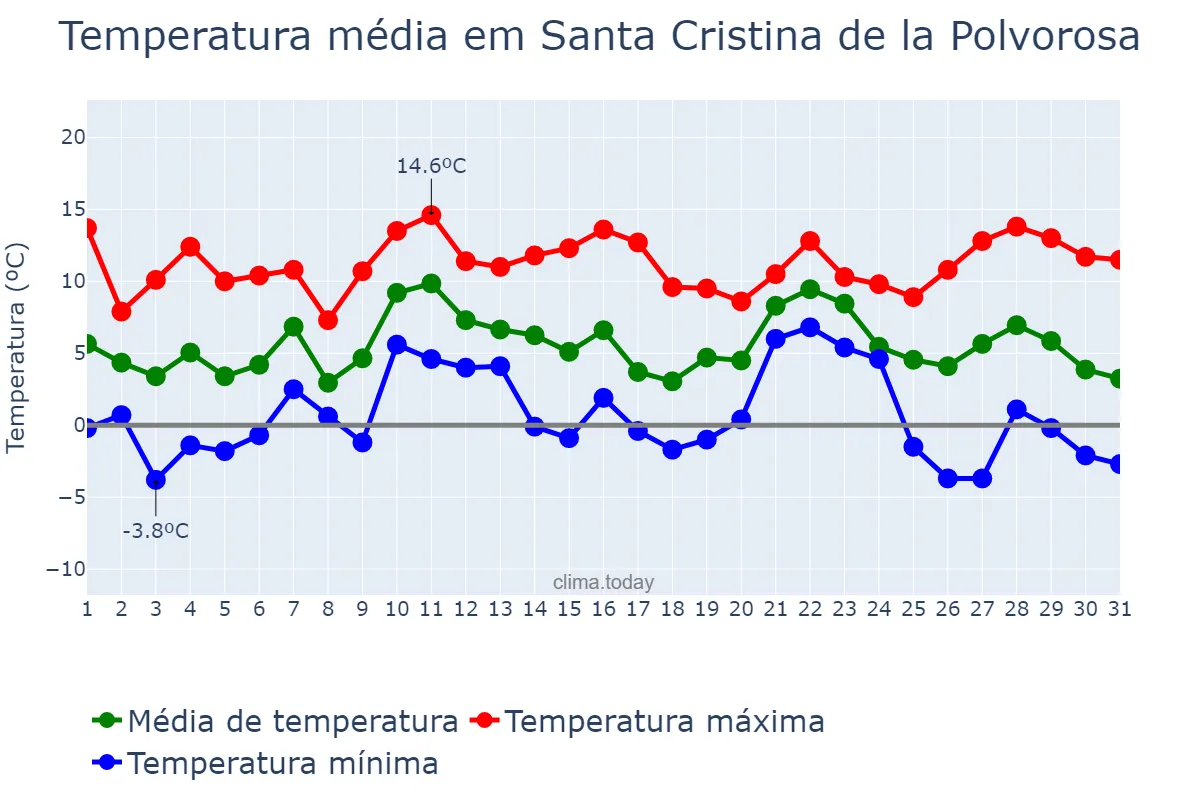 Temperatura em dezembro em Santa Cristina de la Polvorosa, Castille-Leon, ES