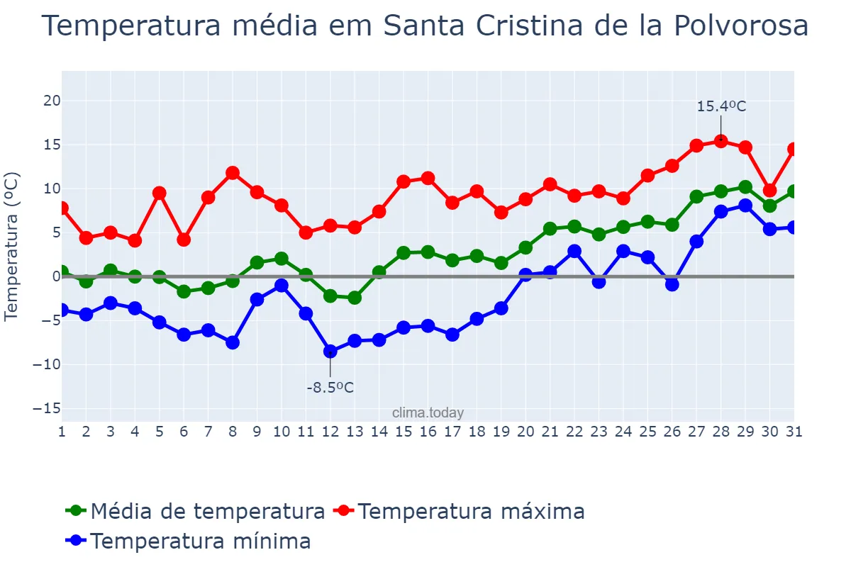 Temperatura em janeiro em Santa Cristina de la Polvorosa, Castille-Leon, ES