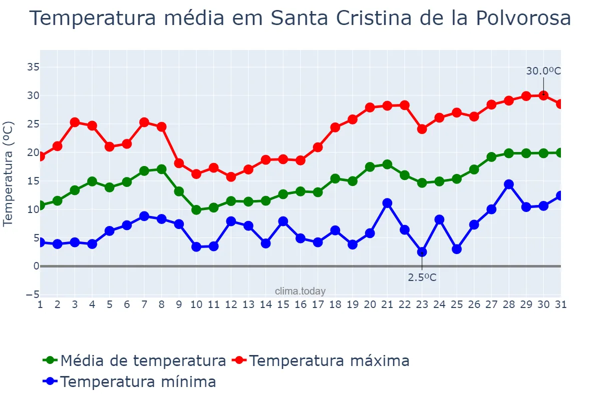 Temperatura em maio em Santa Cristina de la Polvorosa, Castille-Leon, ES