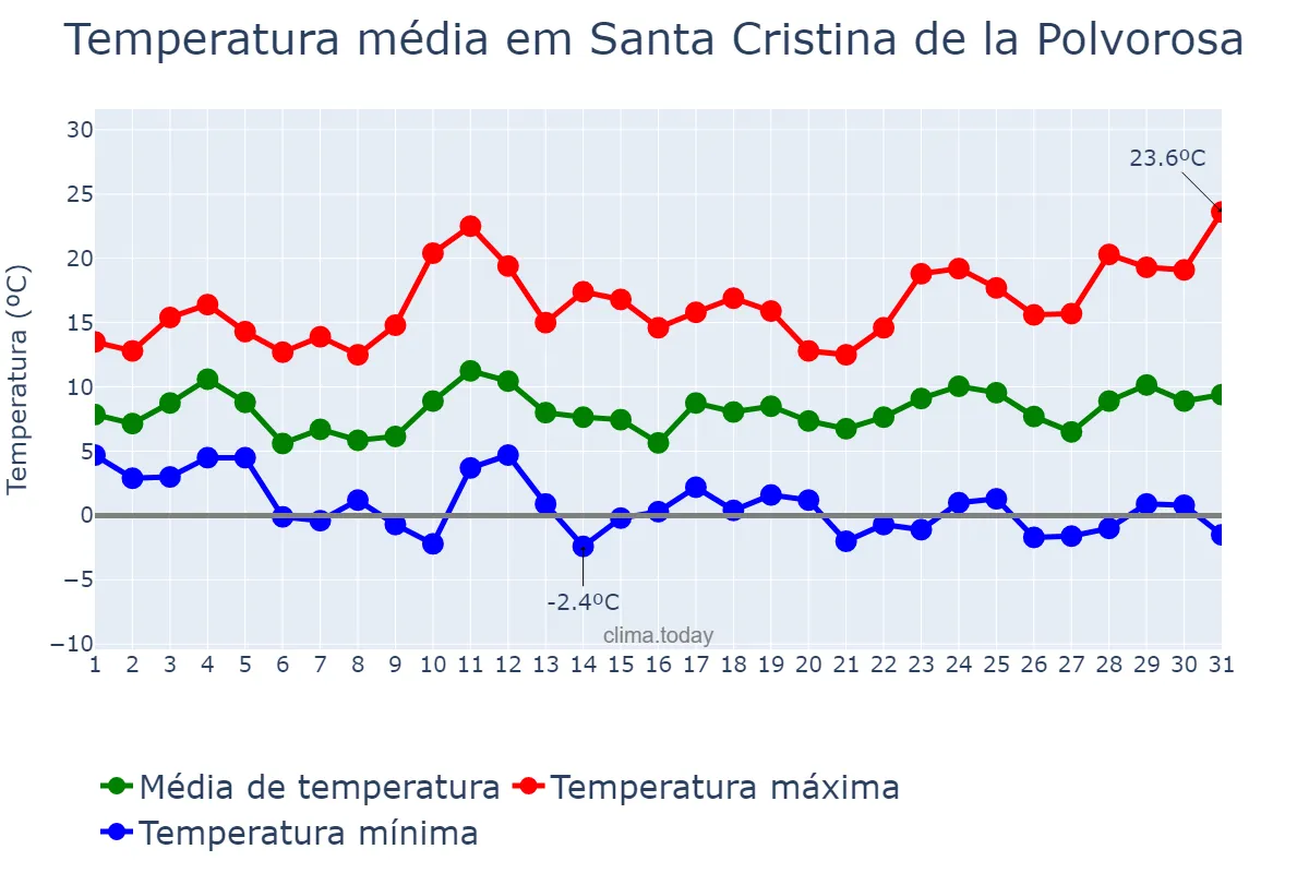 Temperatura em marco em Santa Cristina de la Polvorosa, Castille-Leon, ES