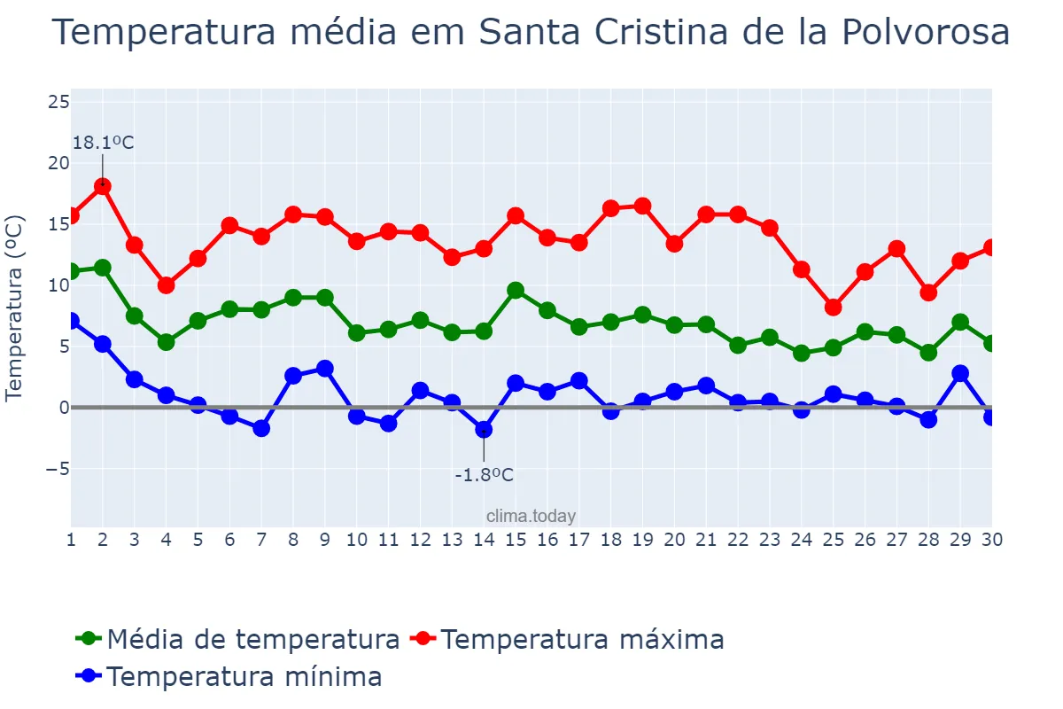 Temperatura em novembro em Santa Cristina de la Polvorosa, Castille-Leon, ES