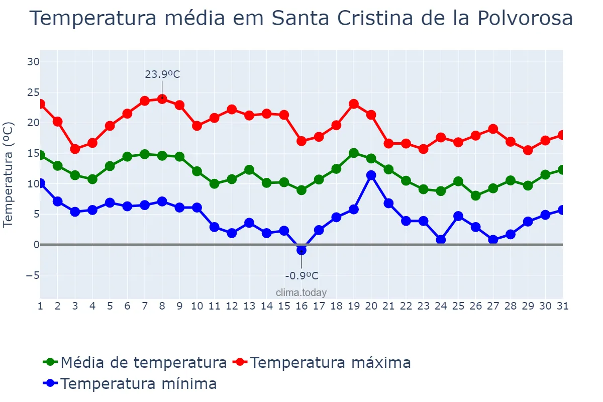 Temperatura em outubro em Santa Cristina de la Polvorosa, Castille-Leon, ES