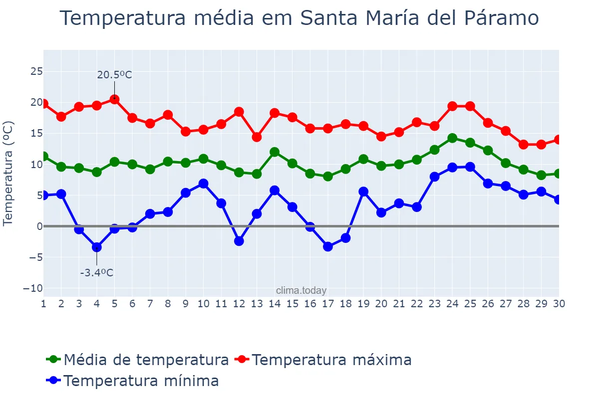 Temperatura em abril em Santa María del Páramo, Castille-Leon, ES