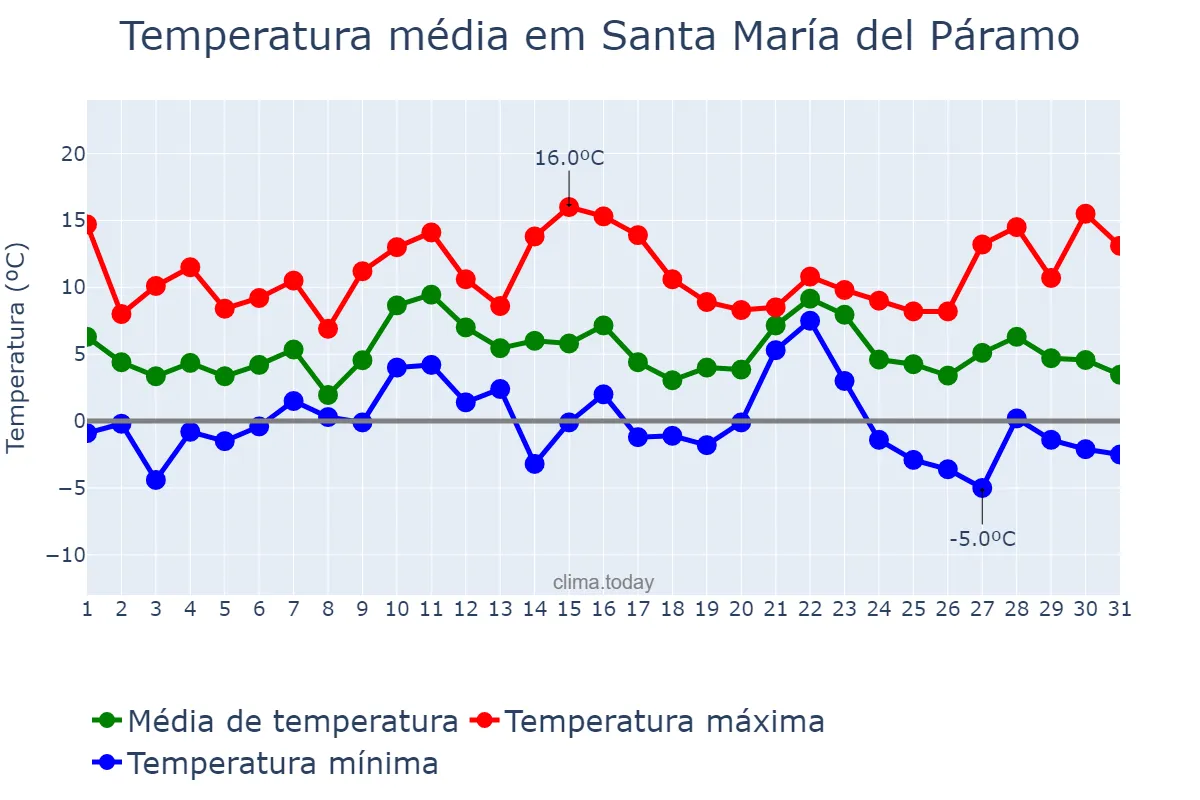 Temperatura em dezembro em Santa María del Páramo, Castille-Leon, ES