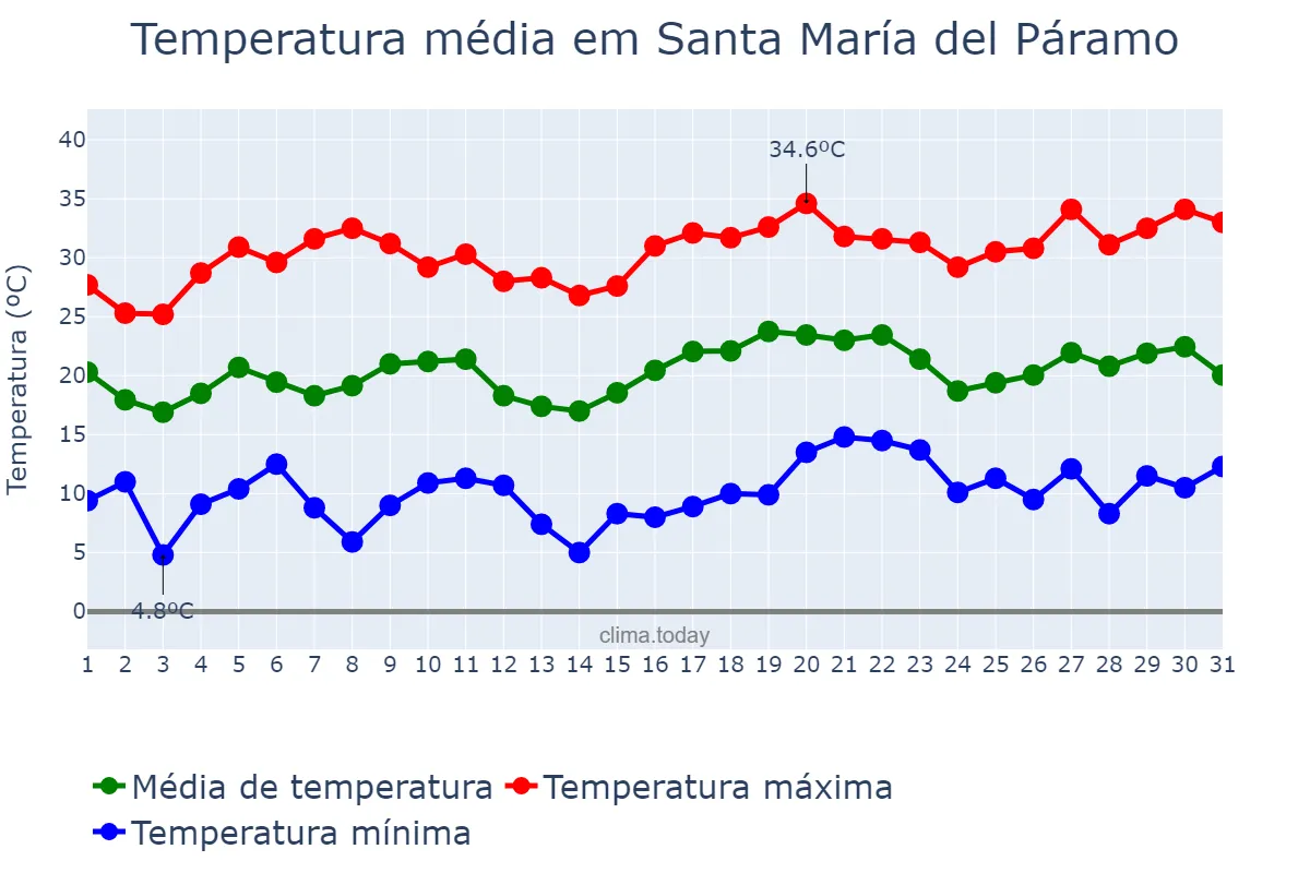 Temperatura em julho em Santa María del Páramo, Castille-Leon, ES