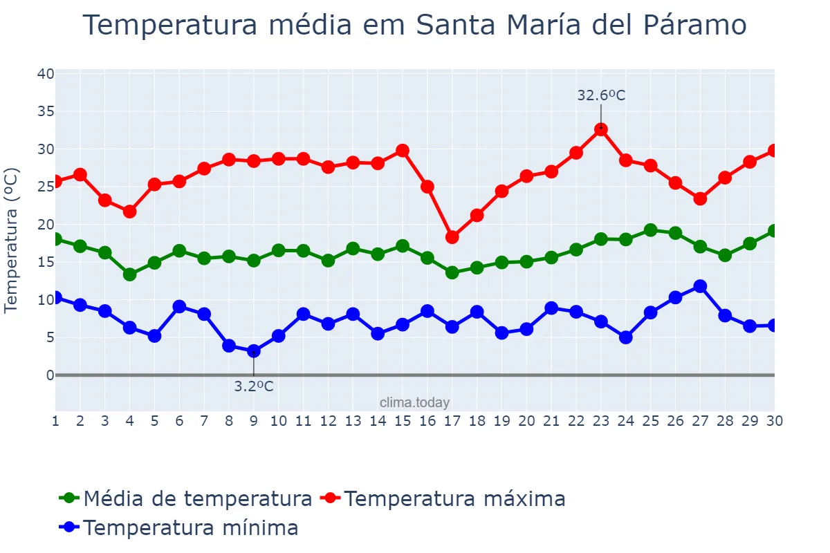 Temperatura em junho em Santa María del Páramo, Castille-Leon, ES