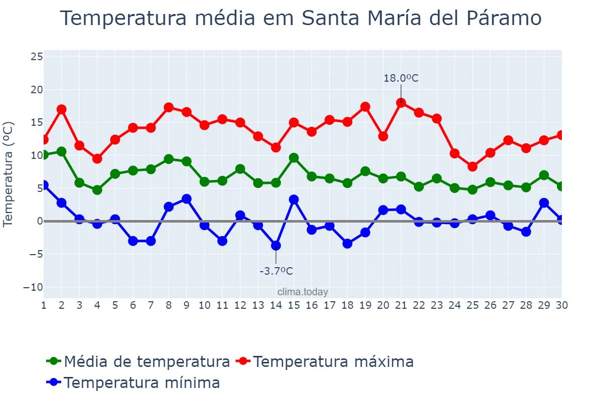 Temperatura em novembro em Santa María del Páramo, Castille-Leon, ES