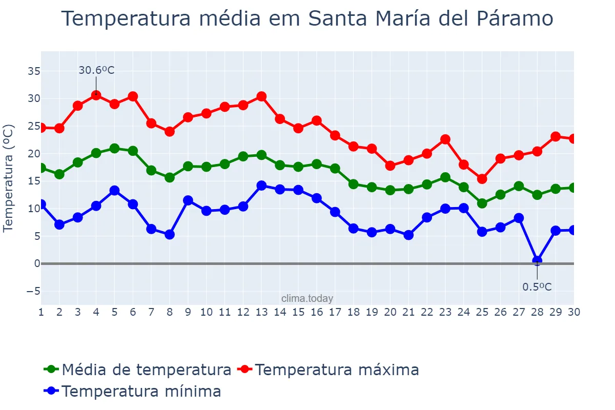 Temperatura em setembro em Santa María del Páramo, Castille-Leon, ES