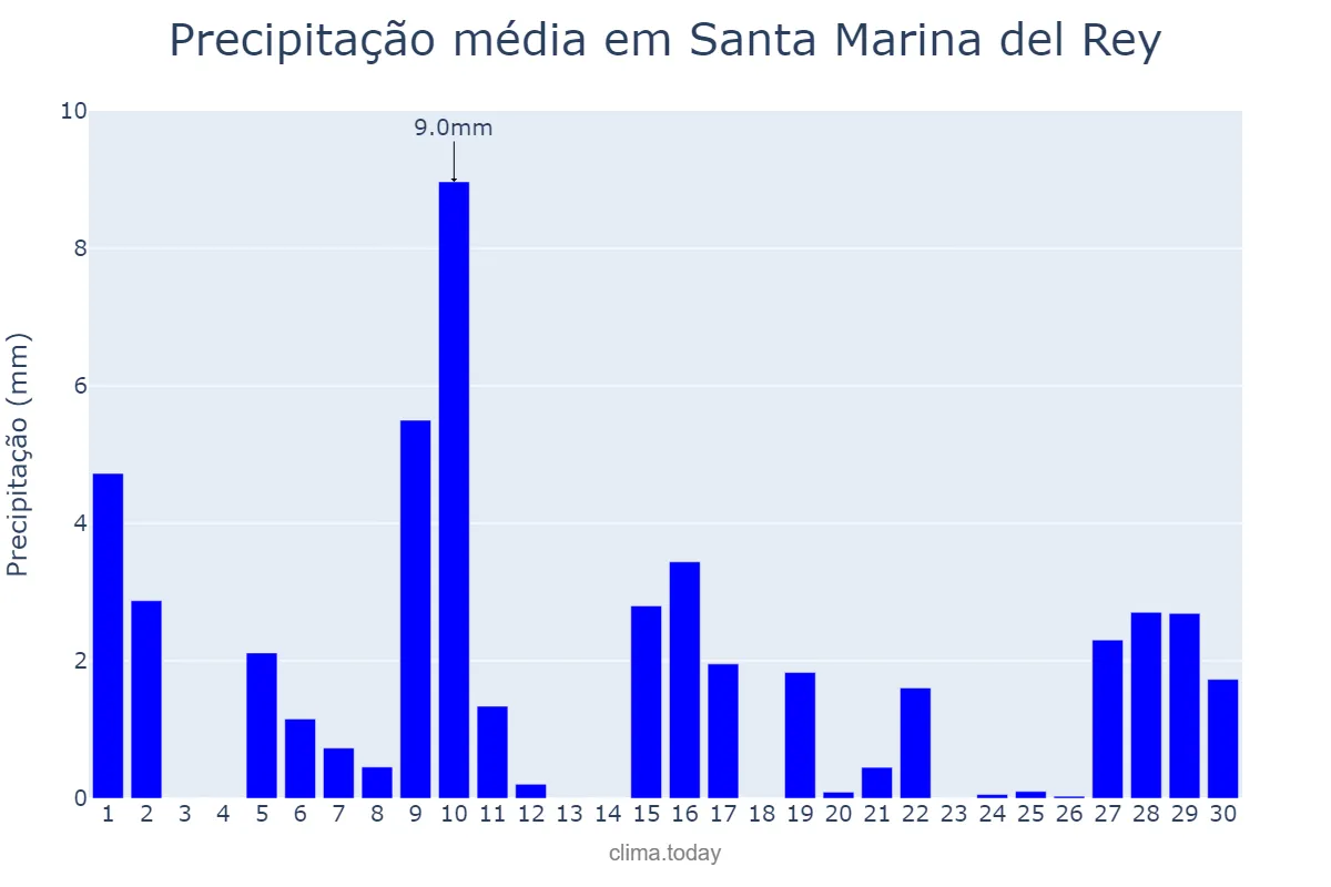 Precipitação em abril em Santa Marina del Rey, Castille-Leon, ES