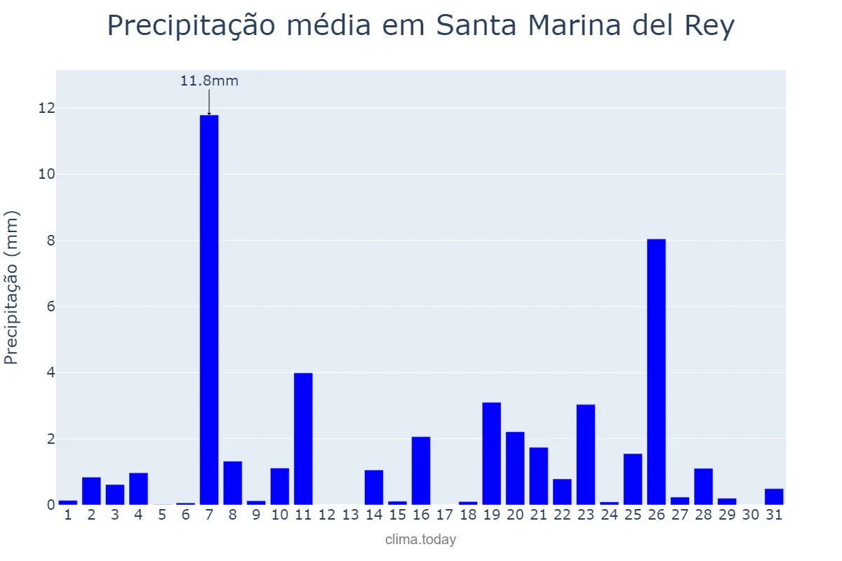 Precipitação em dezembro em Santa Marina del Rey, Castille-Leon, ES