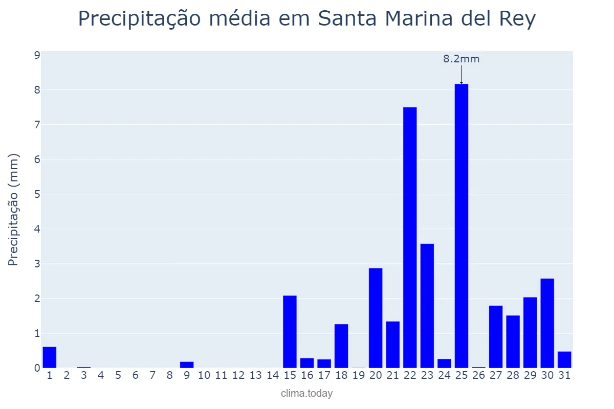 Precipitação em janeiro em Santa Marina del Rey, Castille-Leon, ES