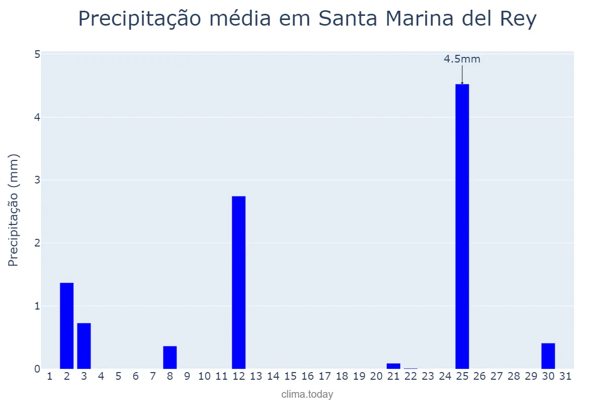 Precipitação em julho em Santa Marina del Rey, Castille-Leon, ES