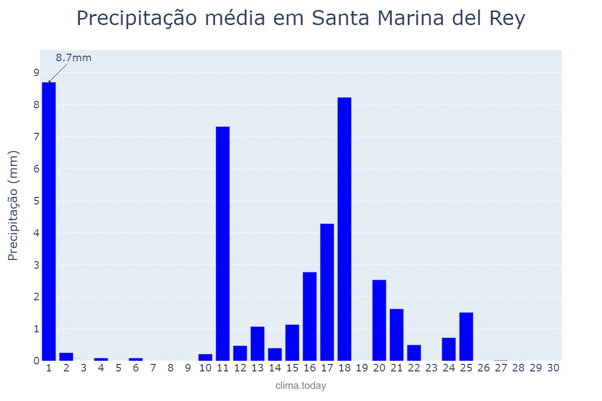 Precipitação em junho em Santa Marina del Rey, Castille-Leon, ES