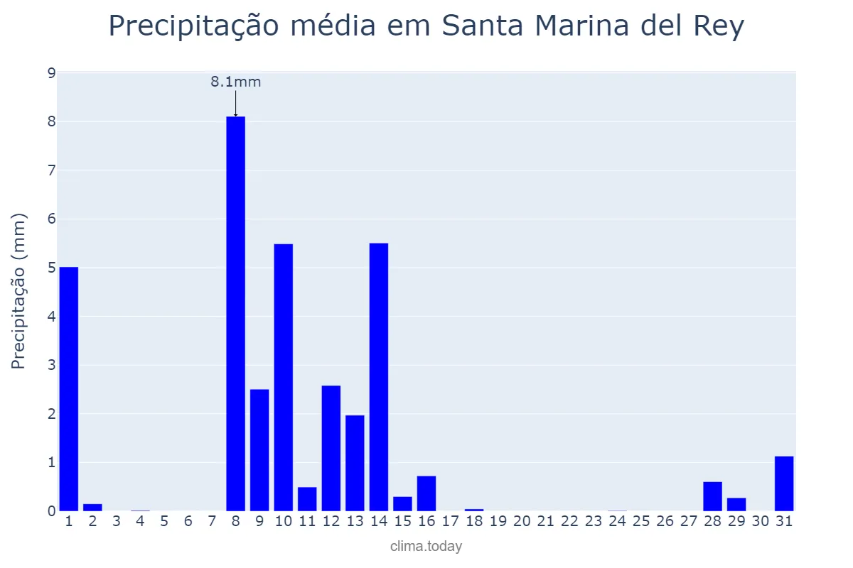 Precipitação em maio em Santa Marina del Rey, Castille-Leon, ES