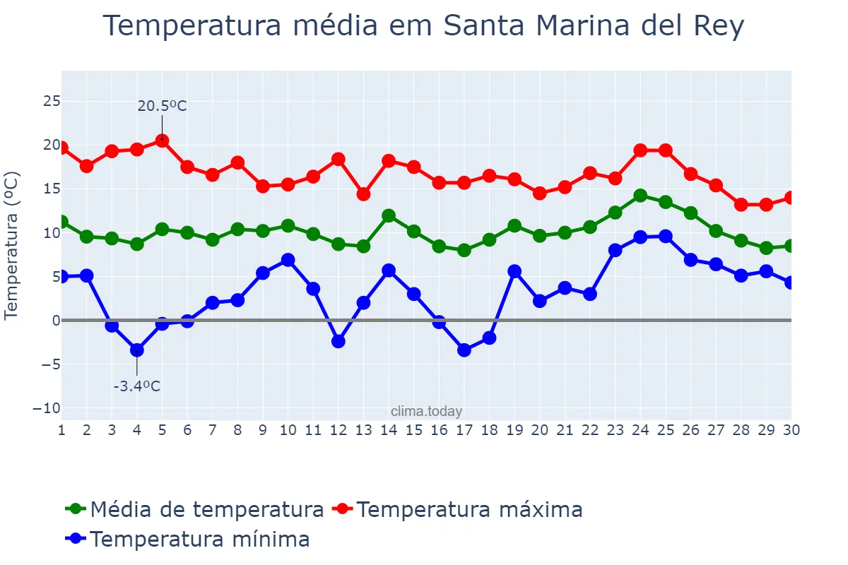 Temperatura em abril em Santa Marina del Rey, Castille-Leon, ES