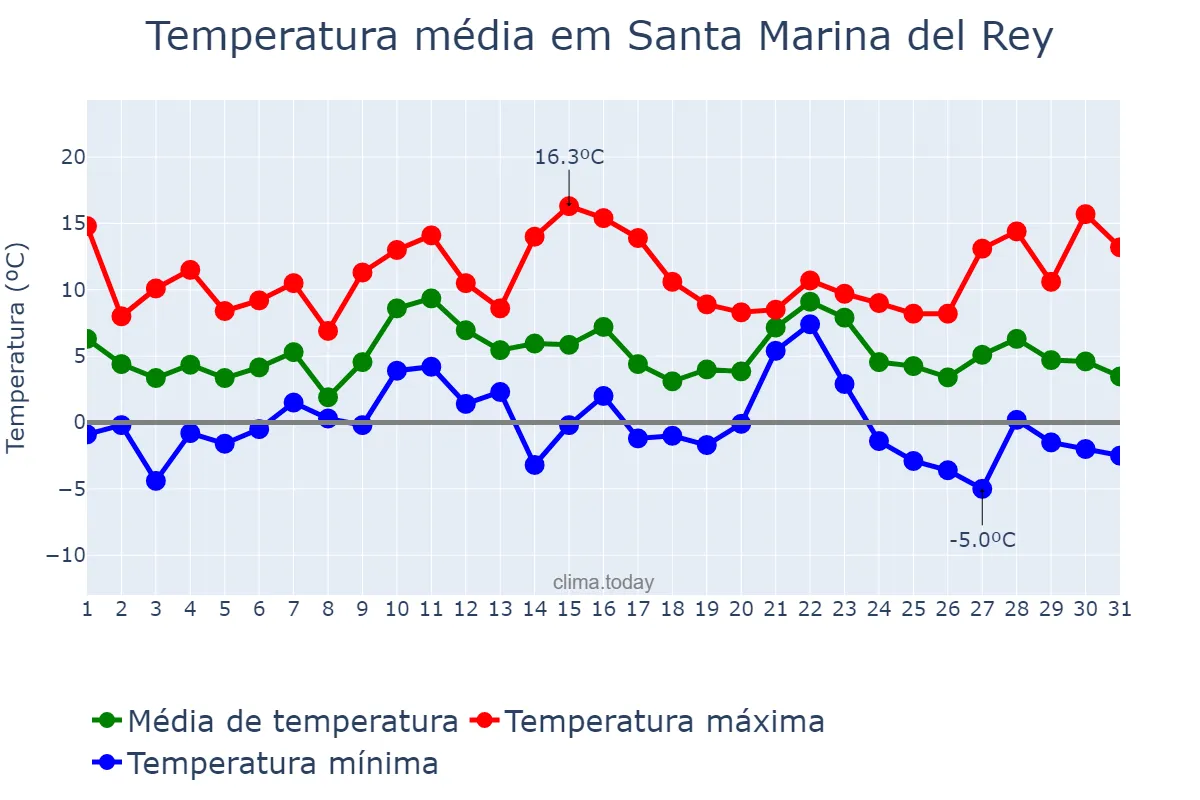 Temperatura em dezembro em Santa Marina del Rey, Castille-Leon, ES