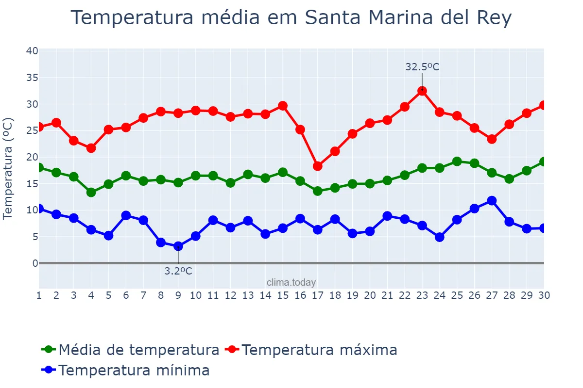 Temperatura em junho em Santa Marina del Rey, Castille-Leon, ES