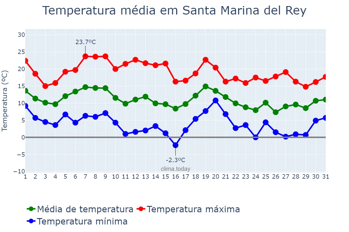 Temperatura em outubro em Santa Marina del Rey, Castille-Leon, ES