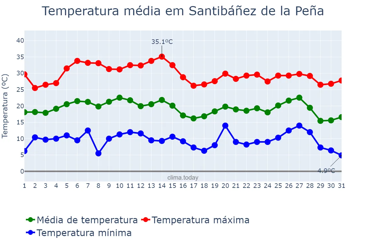 Temperatura em agosto em Santibáñez de la Peña, Castille-Leon, ES