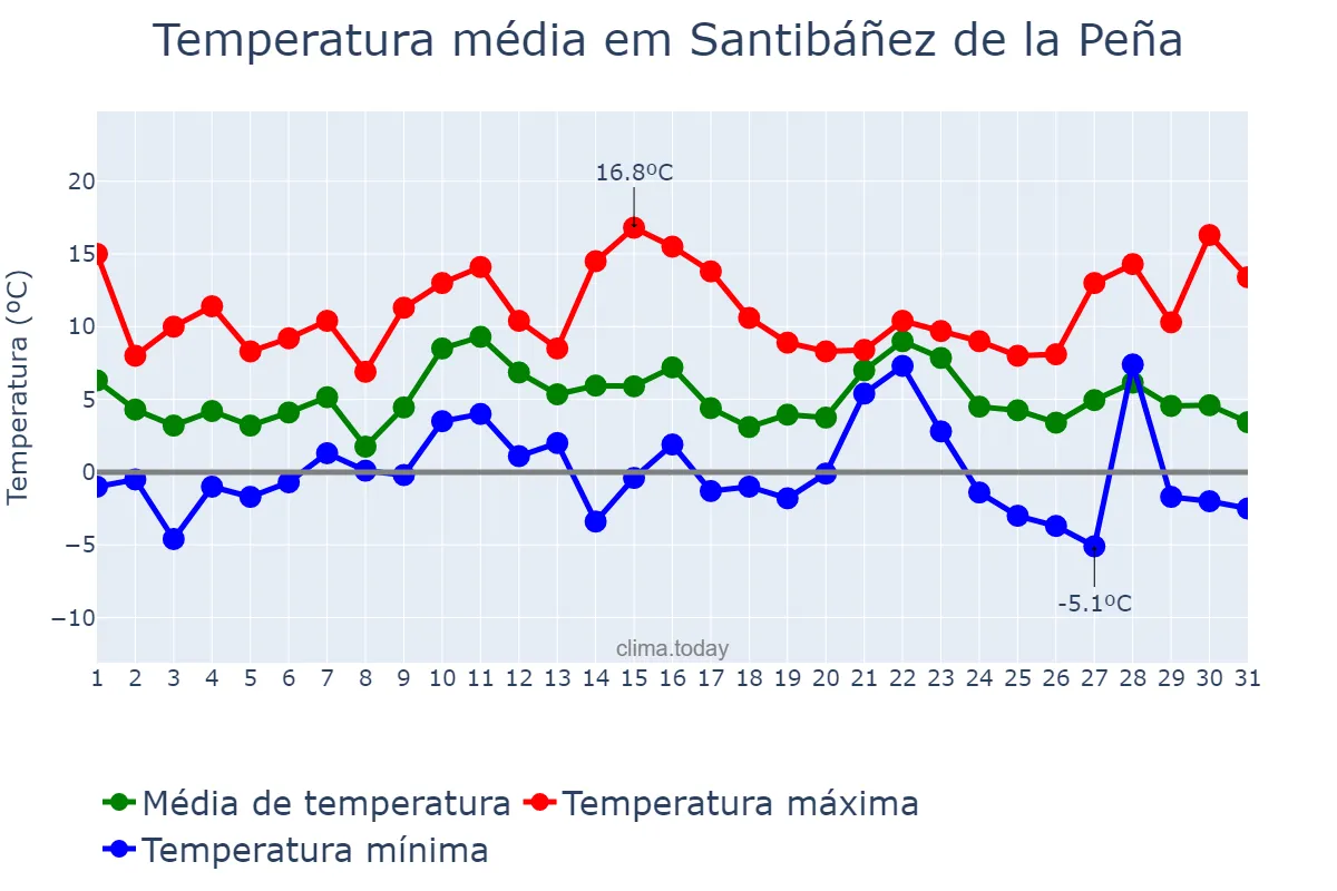 Temperatura em dezembro em Santibáñez de la Peña, Castille-Leon, ES