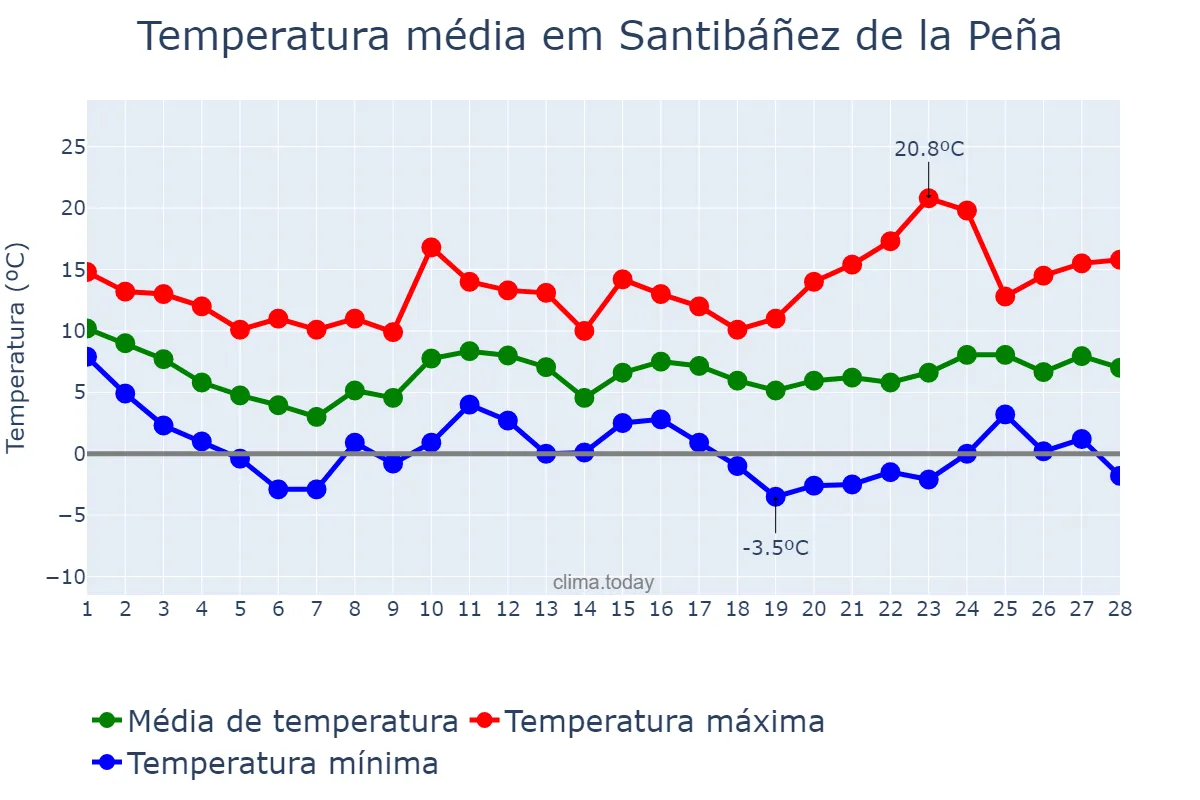 Temperatura em fevereiro em Santibáñez de la Peña, Castille-Leon, ES