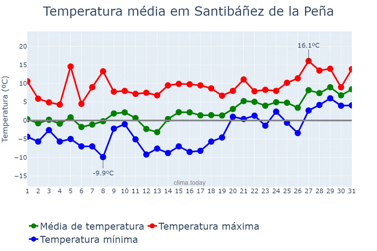 Temperatura em janeiro em Santibáñez de la Peña, Castille-Leon, ES