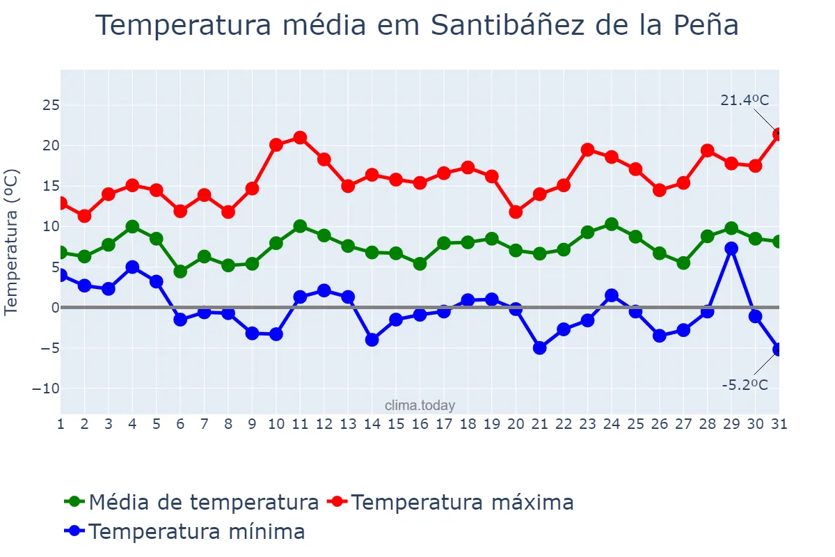 Temperatura em marco em Santibáñez de la Peña, Castille-Leon, ES