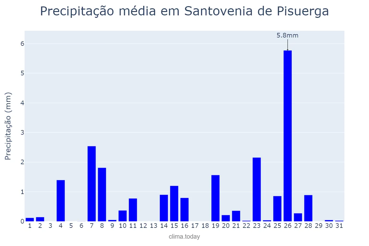 Precipitação em dezembro em Santovenia de Pisuerga, Castille-Leon, ES