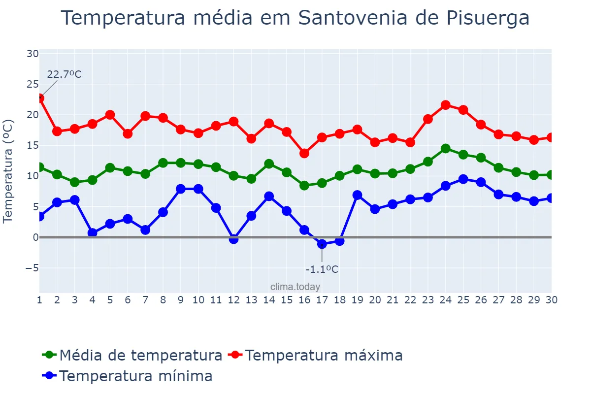 Temperatura em abril em Santovenia de Pisuerga, Castille-Leon, ES