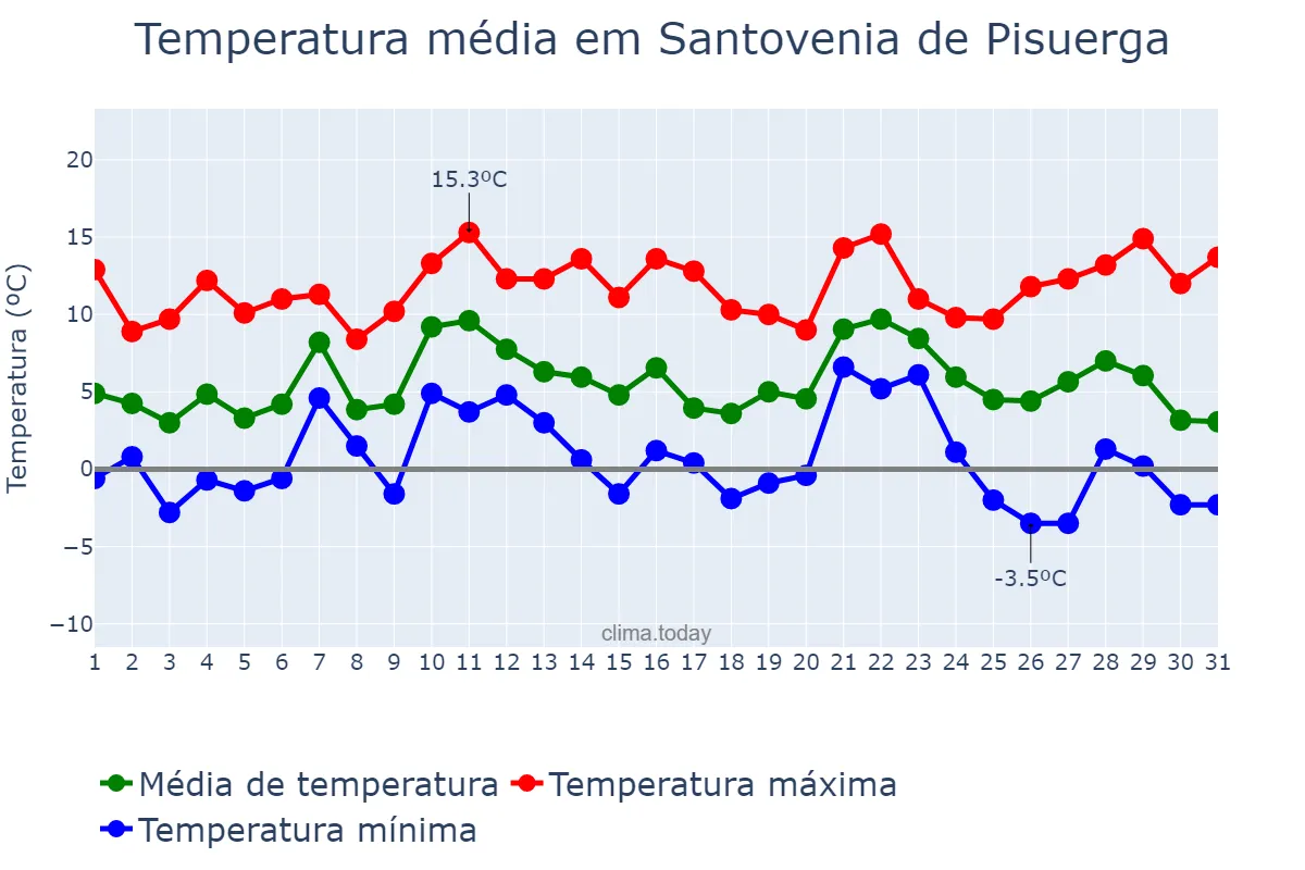 Temperatura em dezembro em Santovenia de Pisuerga, Castille-Leon, ES
