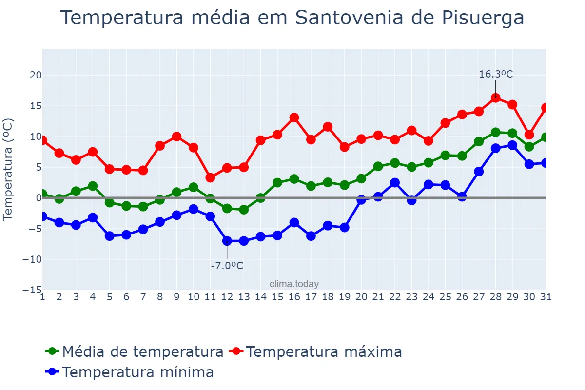 Temperatura em janeiro em Santovenia de Pisuerga, Castille-Leon, ES