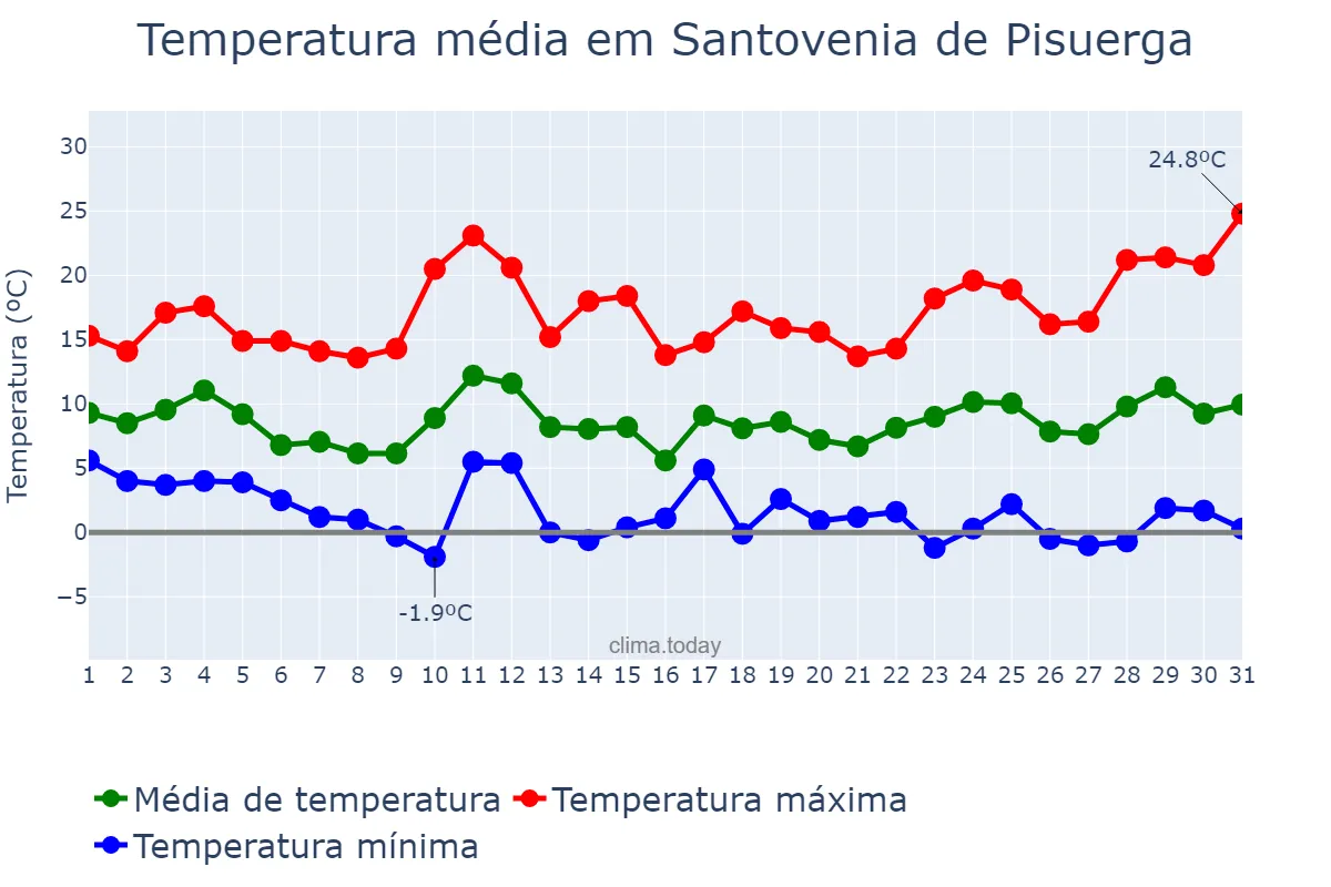Temperatura em marco em Santovenia de Pisuerga, Castille-Leon, ES
