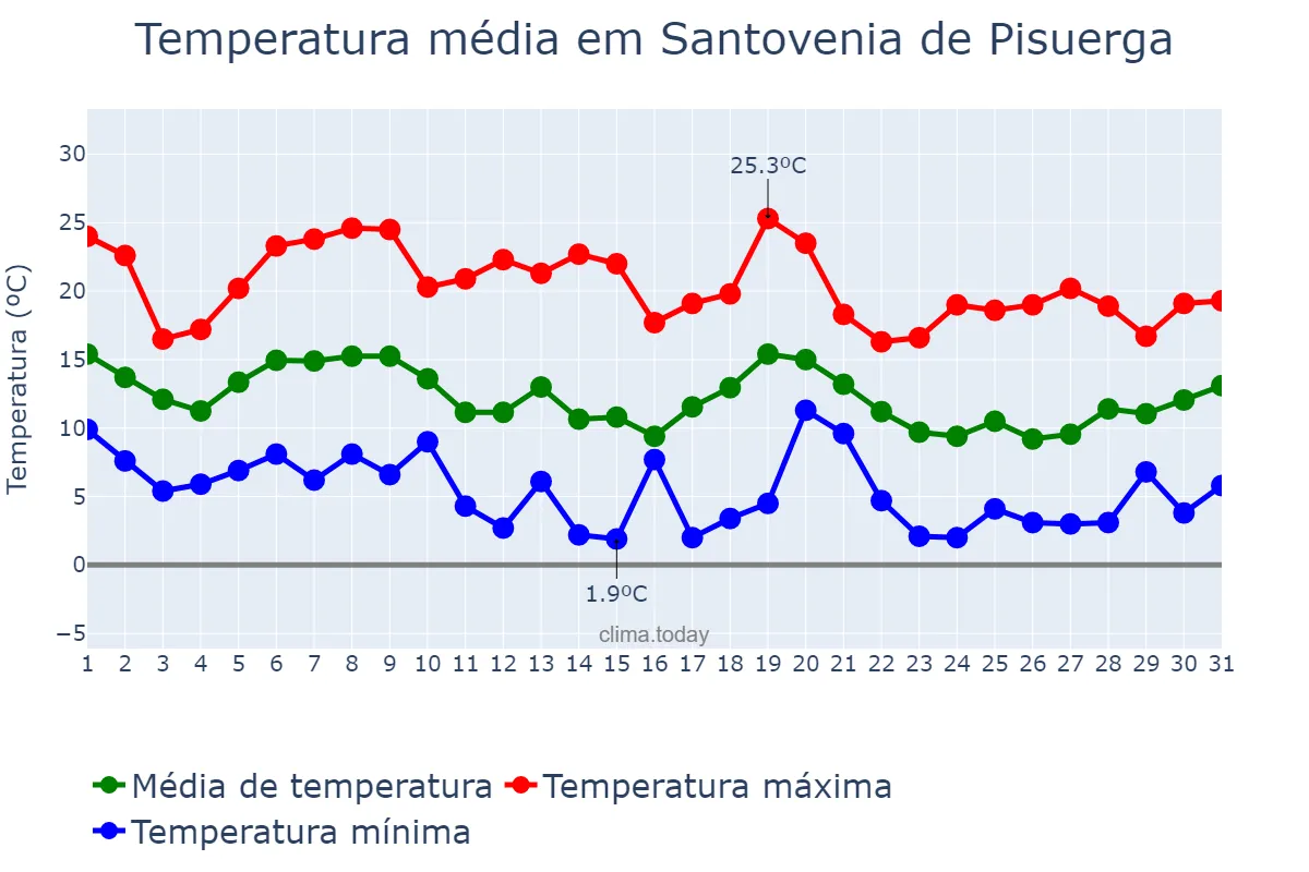 Temperatura em outubro em Santovenia de Pisuerga, Castille-Leon, ES