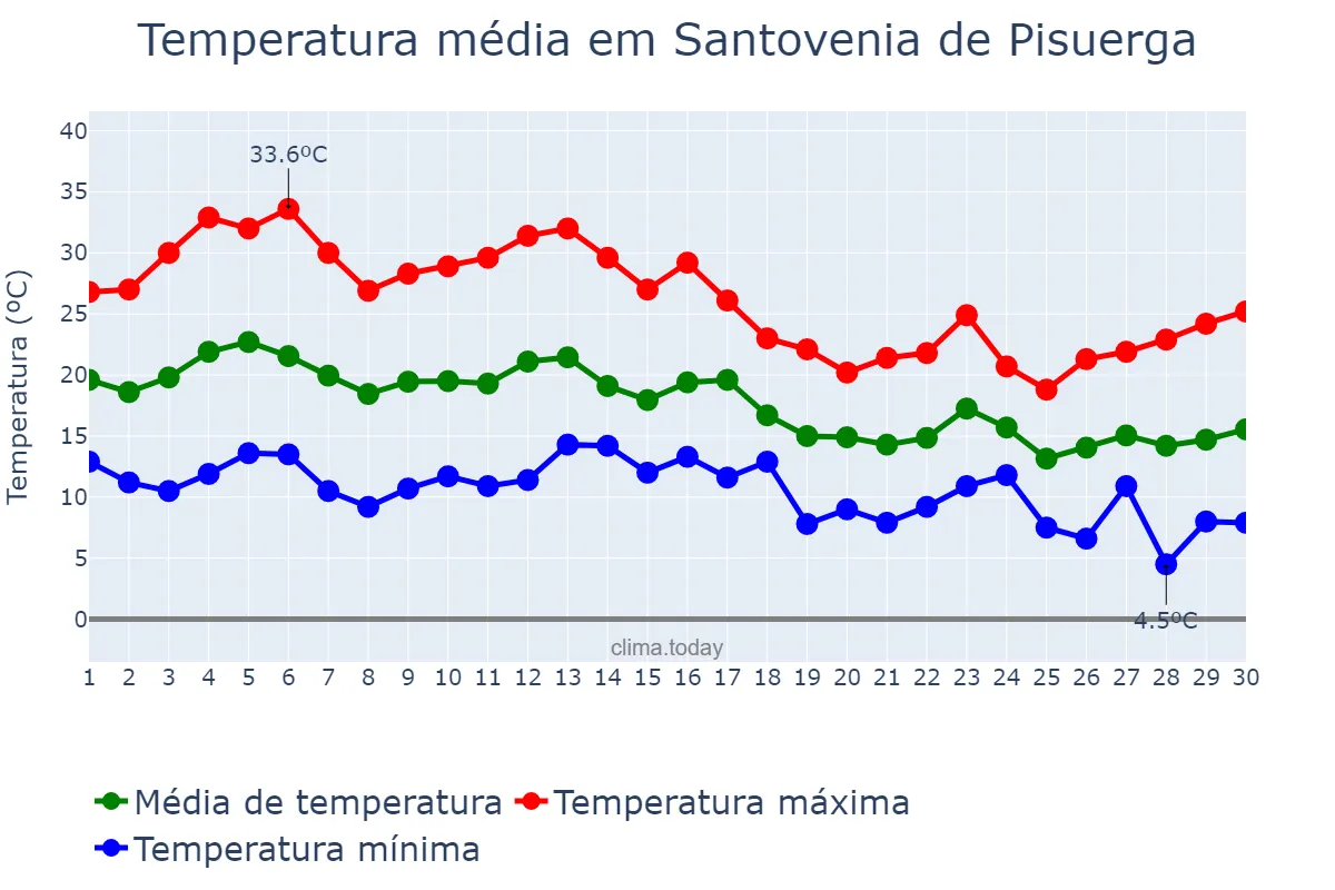 Temperatura em setembro em Santovenia de Pisuerga, Castille-Leon, ES