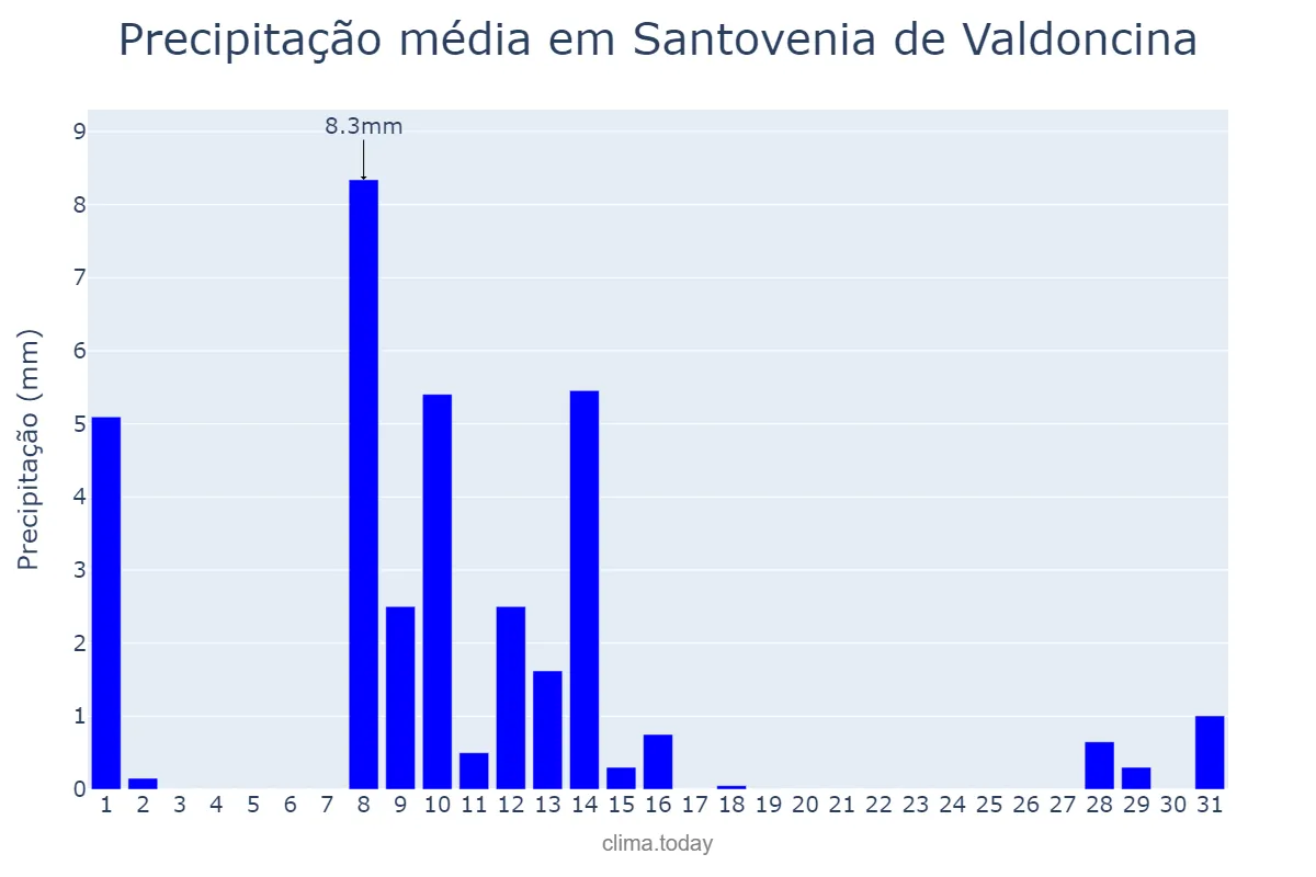Precipitação em maio em Santovenia de Valdoncina, Castille-Leon, ES