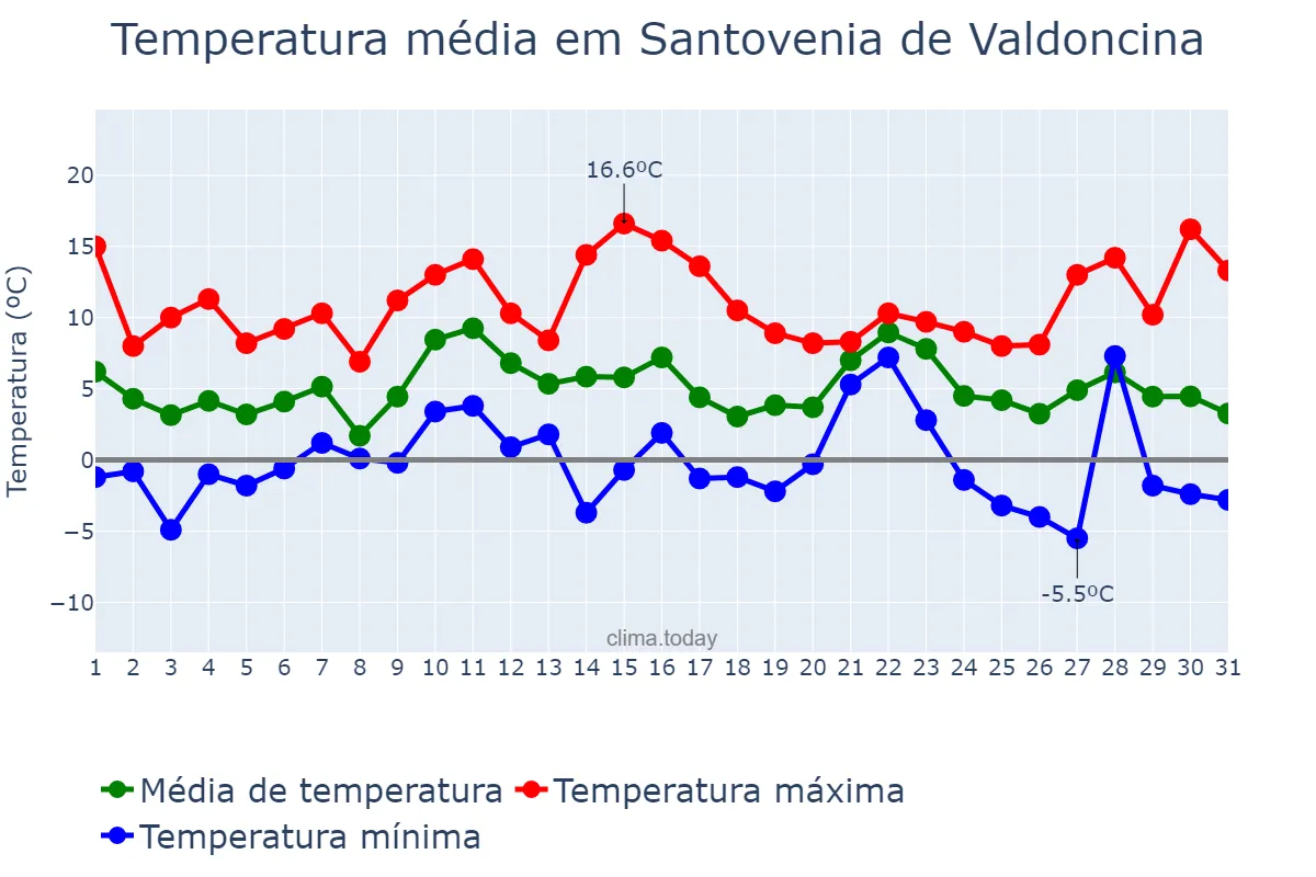 Temperatura em dezembro em Santovenia de Valdoncina, Castille-Leon, ES