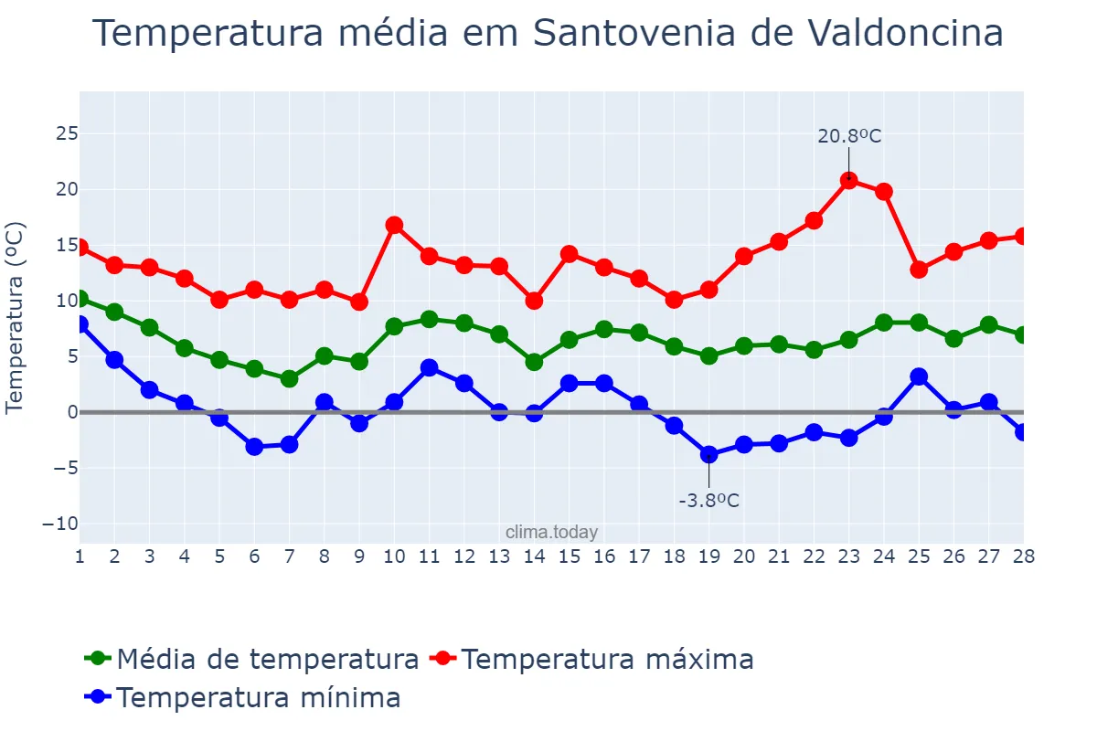 Temperatura em fevereiro em Santovenia de Valdoncina, Castille-Leon, ES