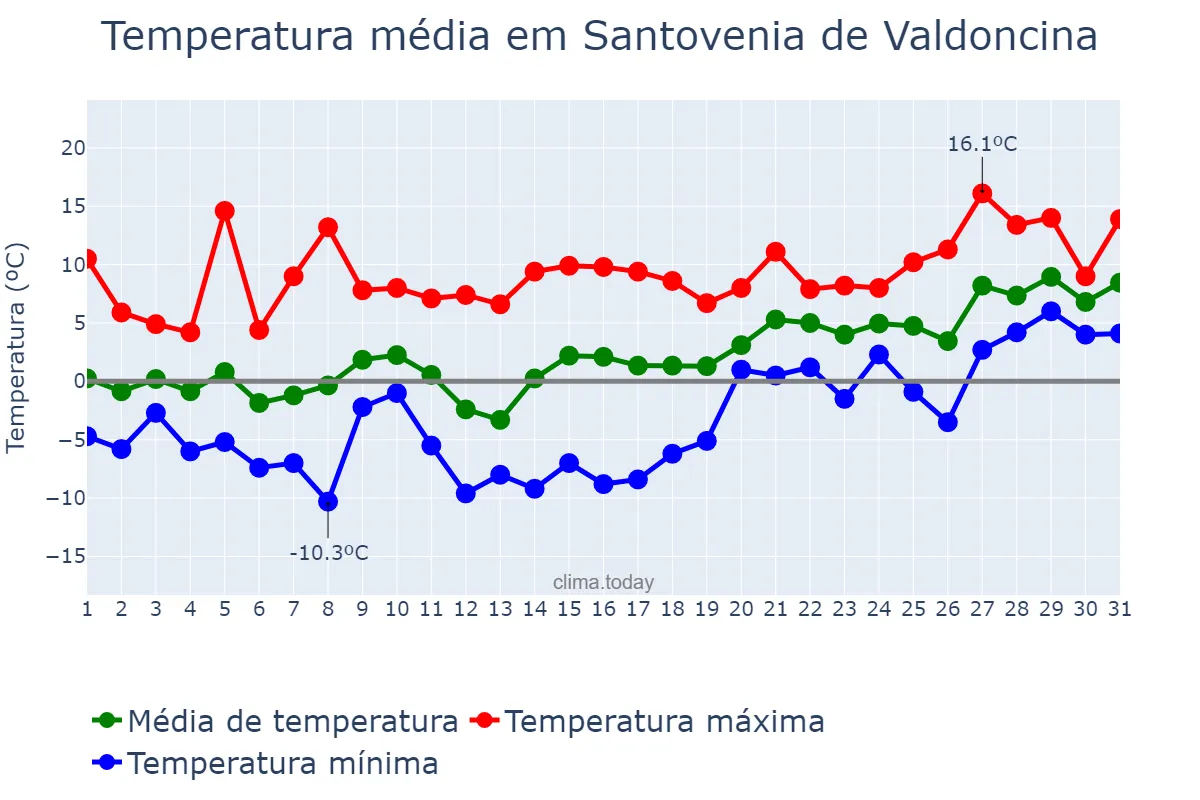 Temperatura em janeiro em Santovenia de Valdoncina, Castille-Leon, ES