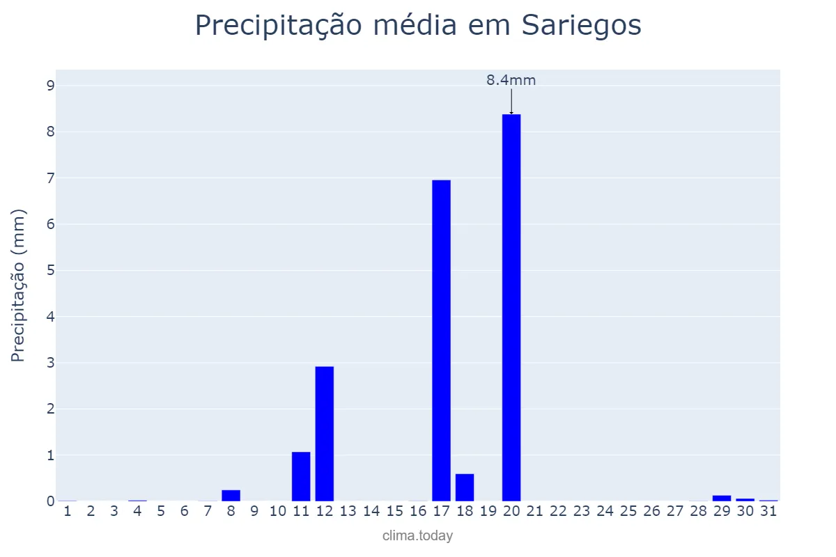 Precipitação em agosto em Sariegos, Castille-Leon, ES