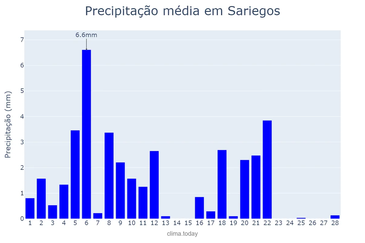 Precipitação em fevereiro em Sariegos, Castille-Leon, ES