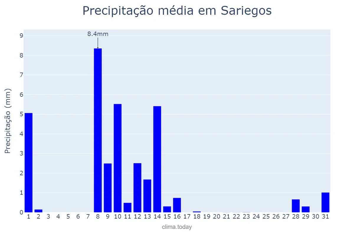 Precipitação em maio em Sariegos, Castille-Leon, ES