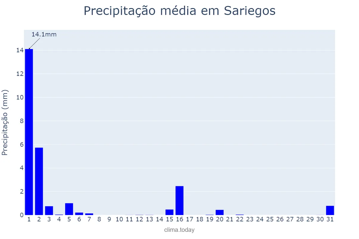 Precipitação em marco em Sariegos, Castille-Leon, ES
