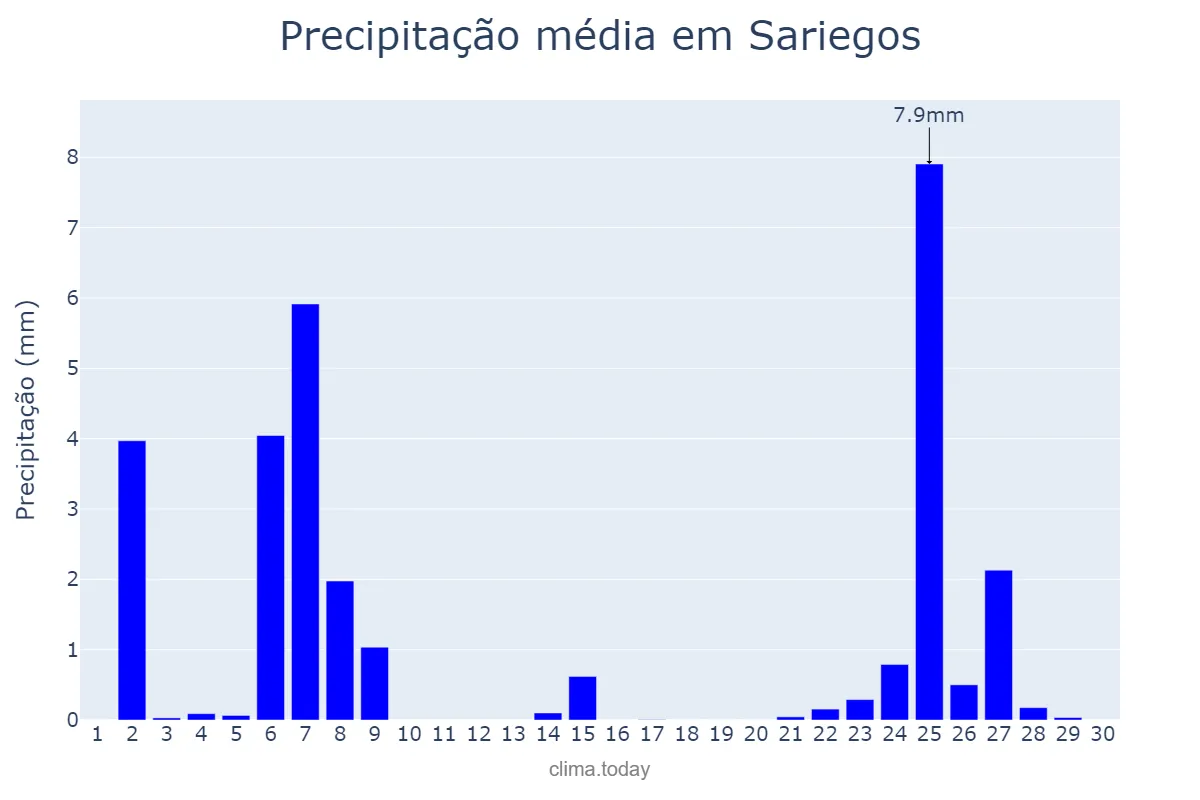 Precipitação em novembro em Sariegos, Castille-Leon, ES