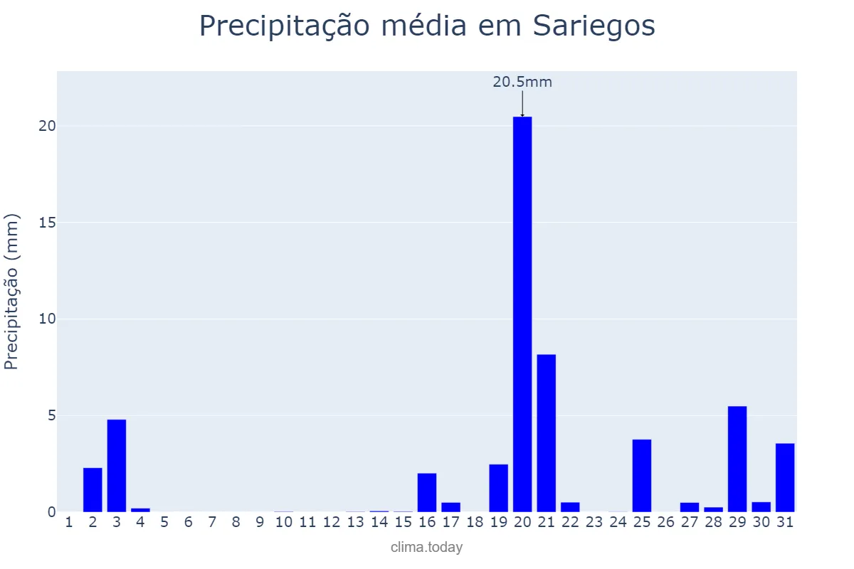 Precipitação em outubro em Sariegos, Castille-Leon, ES