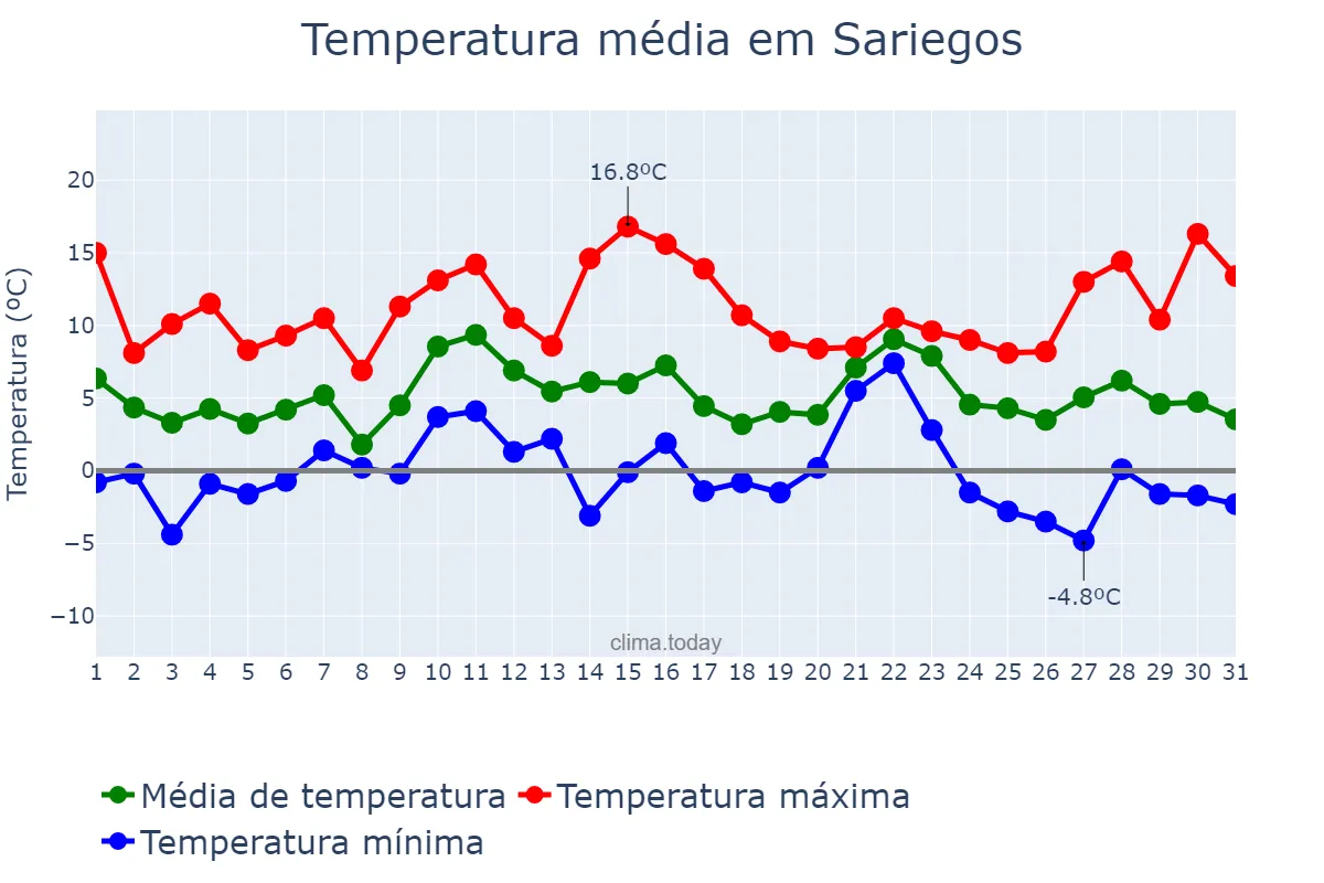 Temperatura em dezembro em Sariegos, Castille-Leon, ES