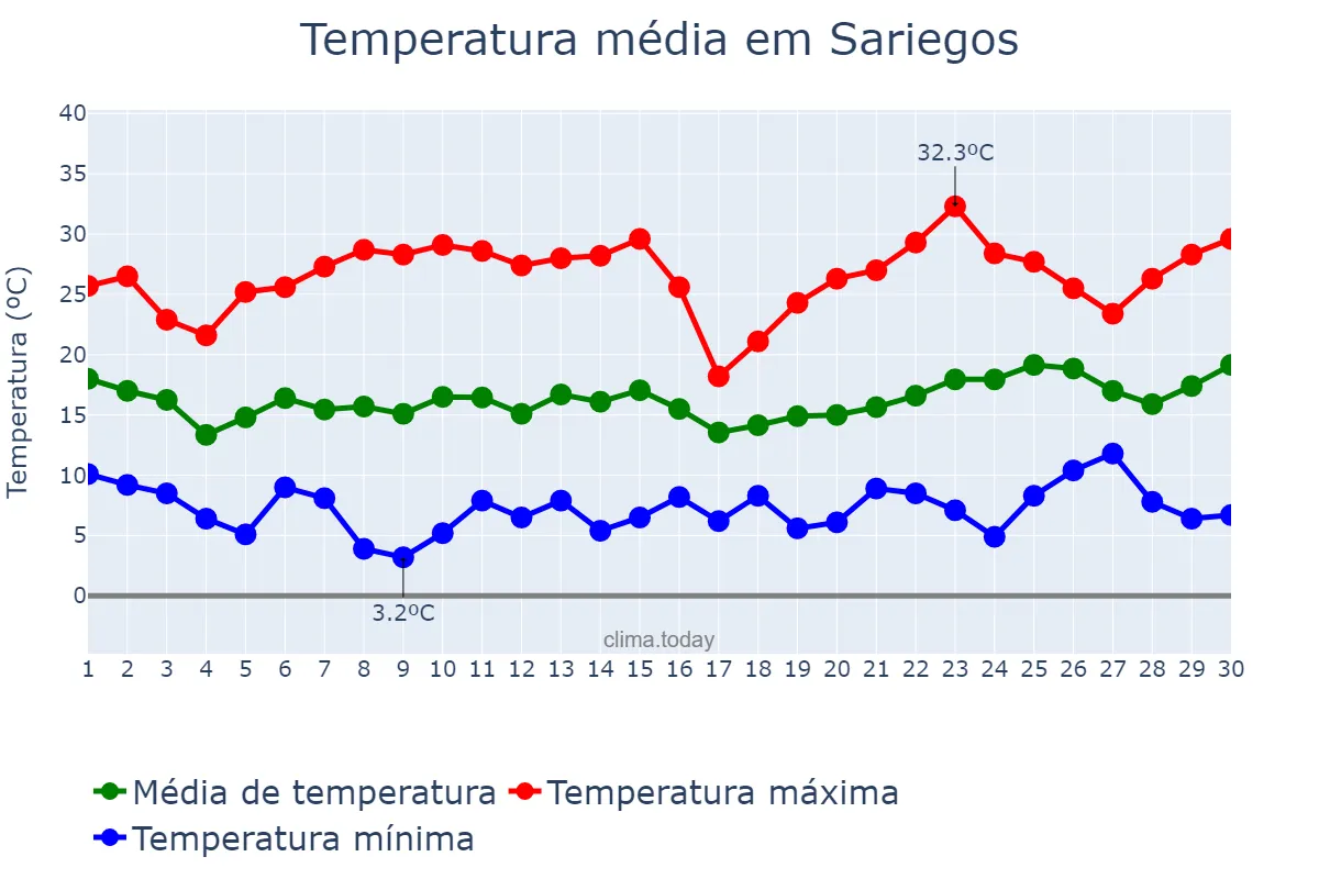 Temperatura em junho em Sariegos, Castille-Leon, ES